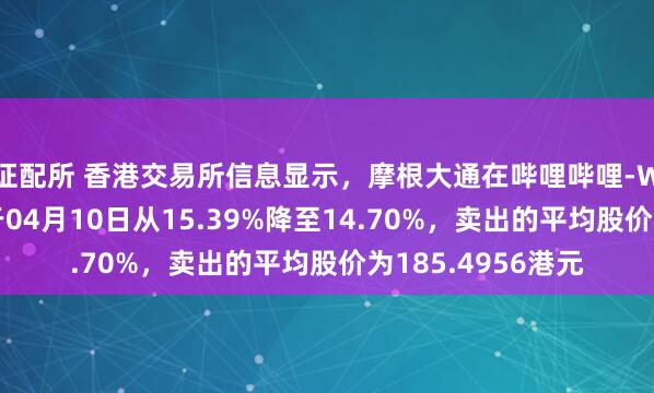 证配所 香港交易所信息显示，摩根大通在哔哩哔哩-WH股的持股比例于04月10日从15.39%降至14.70%，卖出的平均股价为185.4956港元
